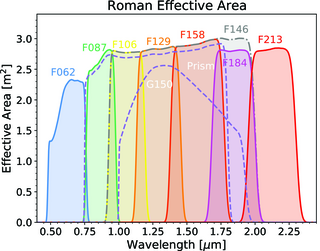 Roman WFI imaging effective area Roman WFI imaging effective area