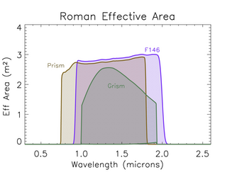 Roman WFI spectroscopy effective area Roman WFI spectroscopy effective area