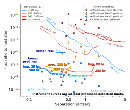 Predicted Roman Coronagraph Instrument performance Predicted Roman Coronagraph Instrument performance