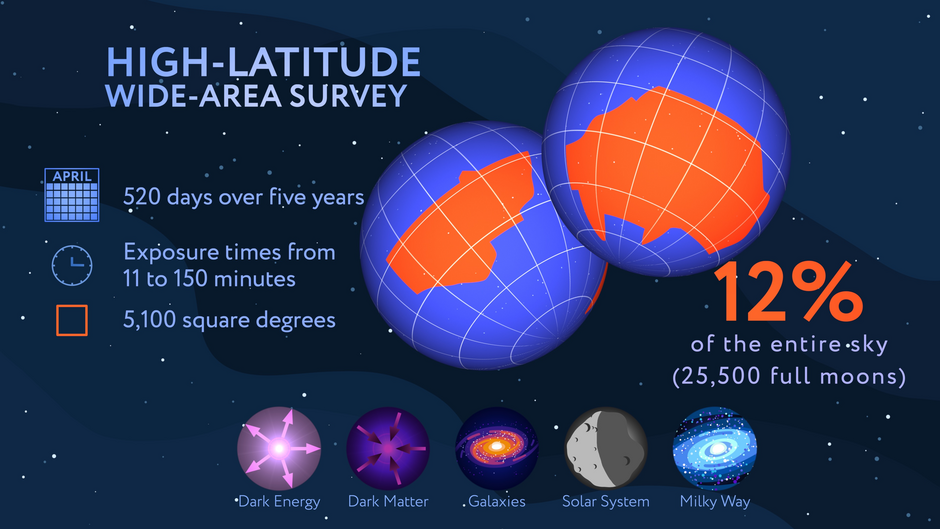 Roman Core Surveys Infographic HLWAS